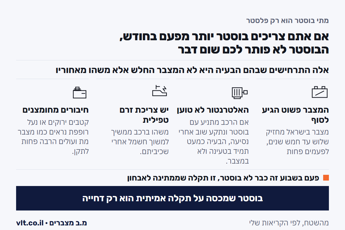 בוסטר התנעה לרכב: חמישה מצבים שבהם המכשיר רק דוחה את התקלה במקום לפתור אותה