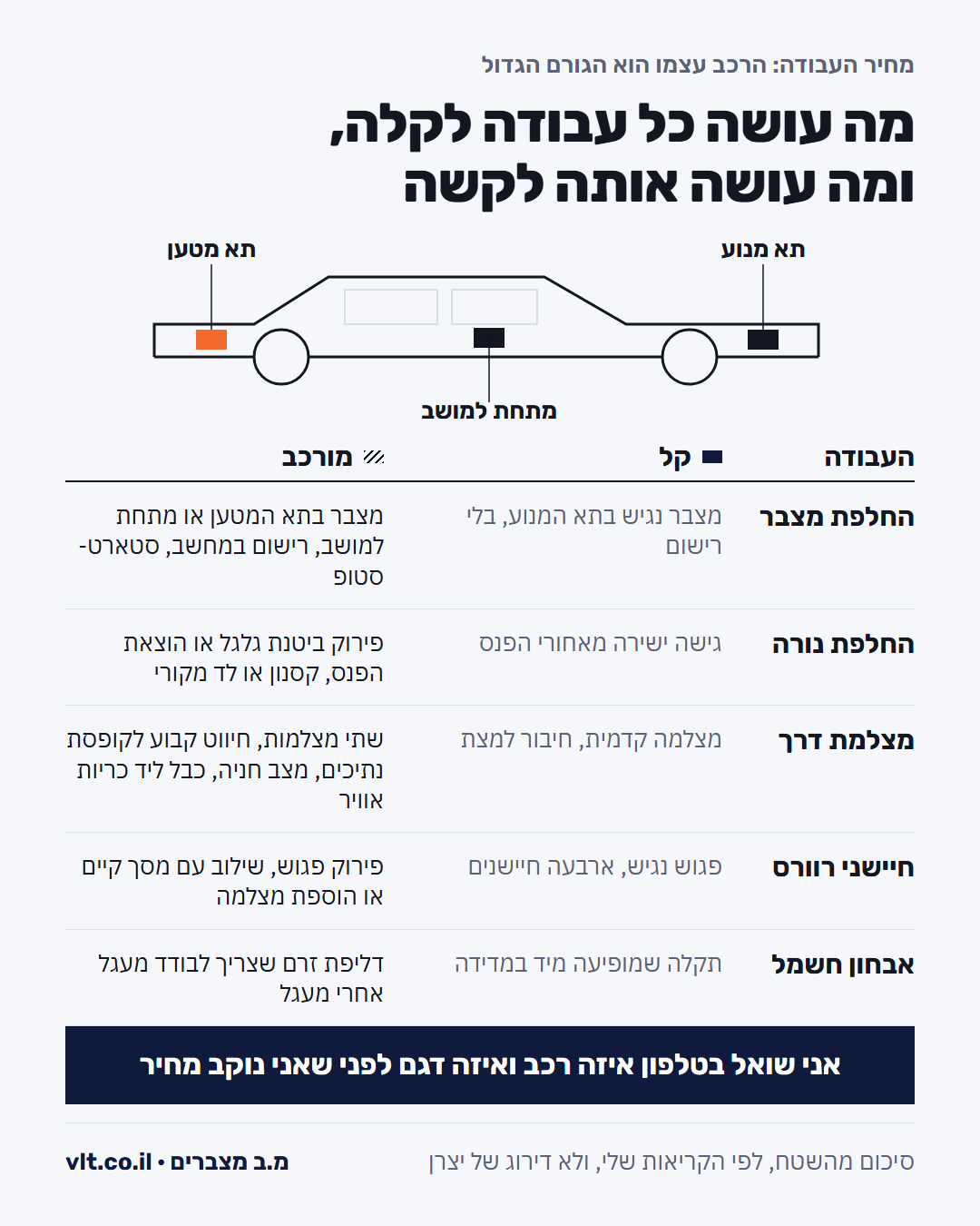 על מה משלמים בשירות רכב עד הבית: מה הופך כל עבודה מקלה למורכבת, לפי סוג השירות ולפי הרכב