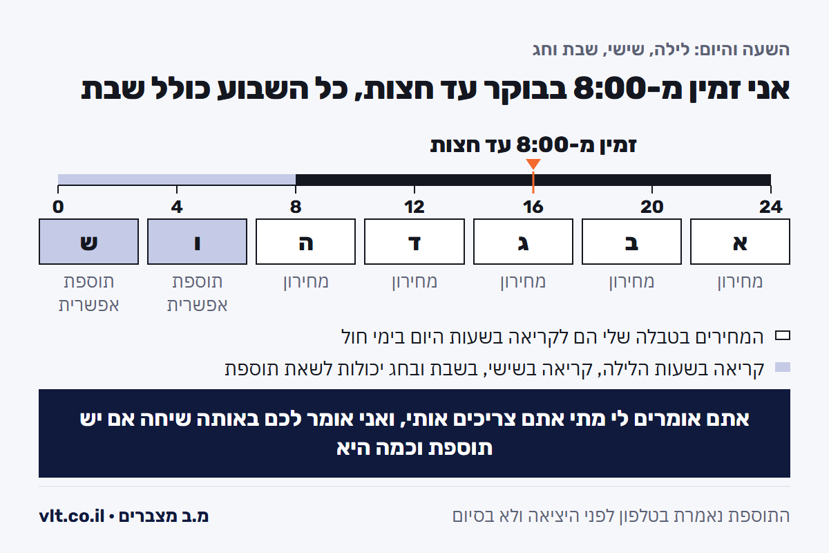 על מה משלמים בשירות רכב עד הבית: שעון הזמינות מ-8:00 בבוקר עד חצות, ומתי השעה או היום מוסיפים לסכום