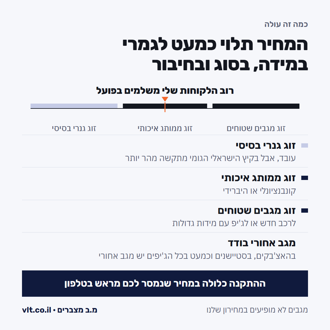 החלפת מגבים לרכב: ארבע רמות מחיר, זוג גנרי בסיסי, זוג ממותג איכותי, זוג שטוח ומגב אחורי בודד