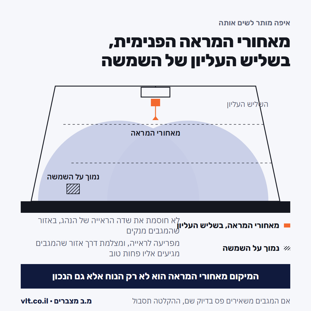 מיקום נכון של מצלמת דרך בשמשה: מאחורי המראה, בשליש העליון