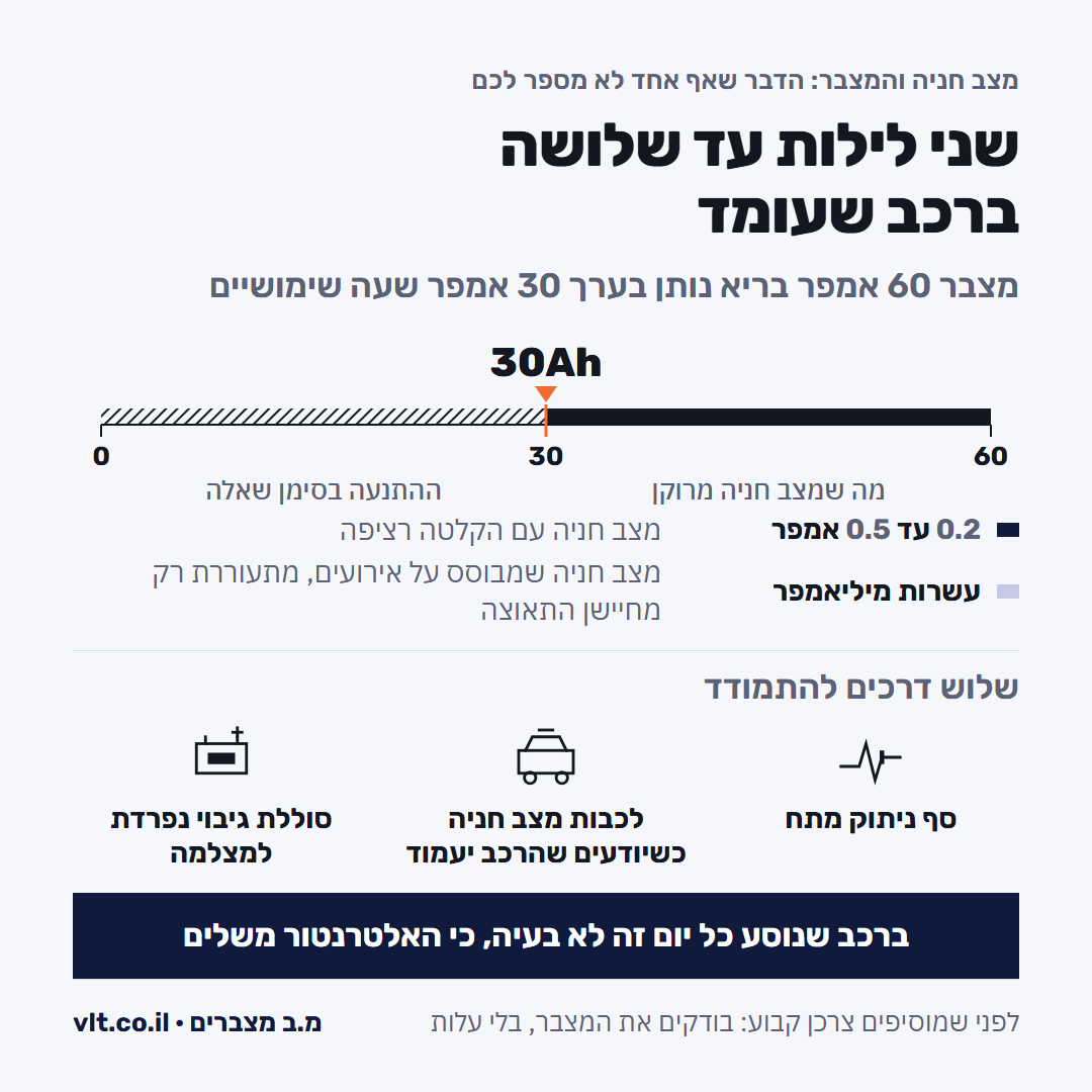 מצלמת דרך במצב חניה: כמה לילות מרוקנים מצבר 60 אמפר, ושלוש דרכים למנוע