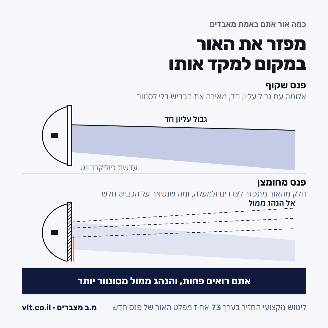 ליטוש פנסים: פנס שקוף ממקד אלומה, פנס מחומצן מפזר אותה ומסנוור