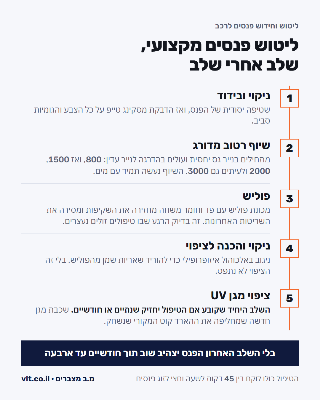 חמשת השלבים של ליטוש וחידוש פנסים מקצועי, כולל ציפוי UV