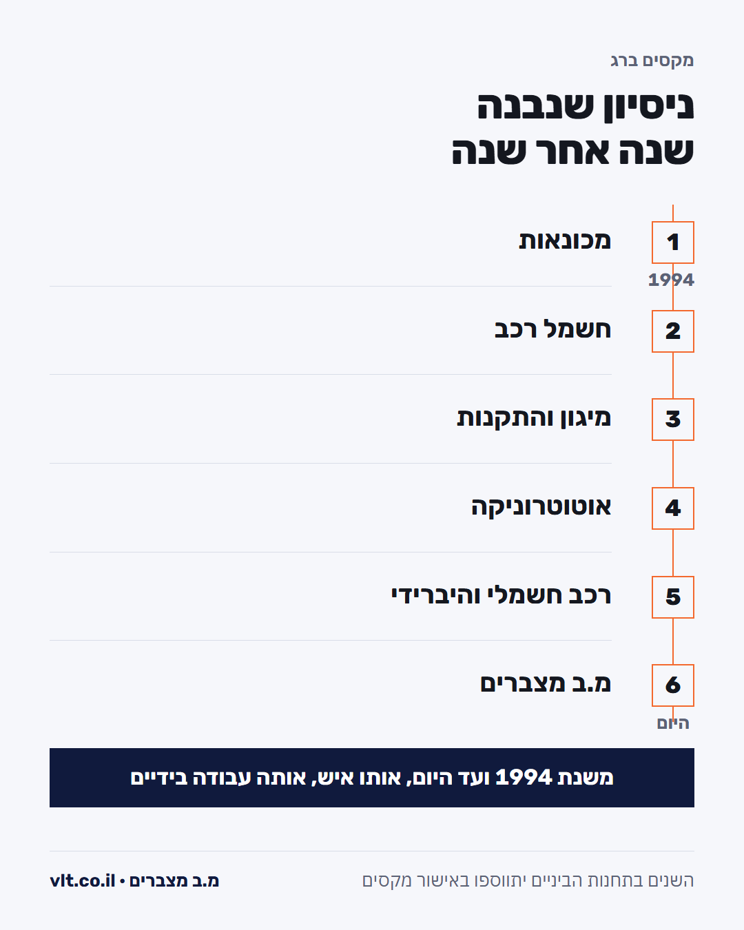 מקסים ברג, חשמלאי רכב מוסמך: ציר זמן מקצועי מ-1994 ועד היום