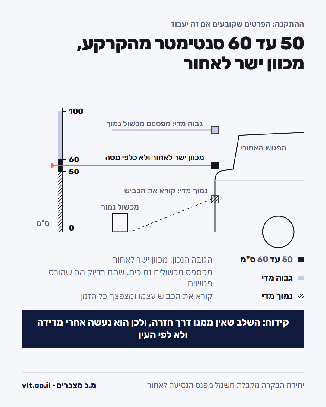 התקנת חיישני רוורס: הגובה שאני עובד איתו מהשטח, 50 עד 60 סנטימטר מהקרקע, מכוונים ישר לאחור