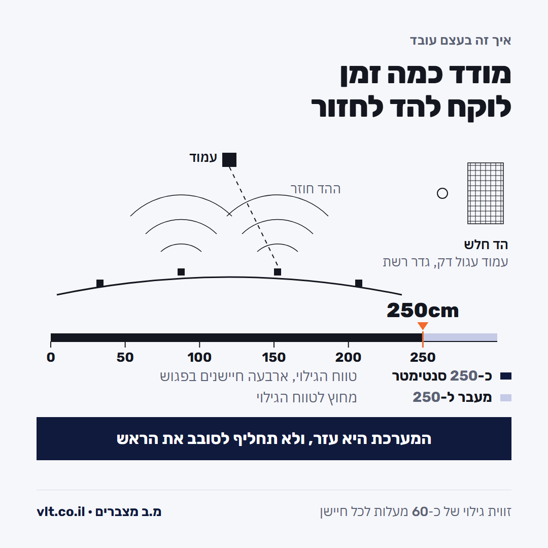 חיישני רוורס: איך הד אולטרסוני מודד מרחק, ואילו מכשולים מחזירים הד חלש