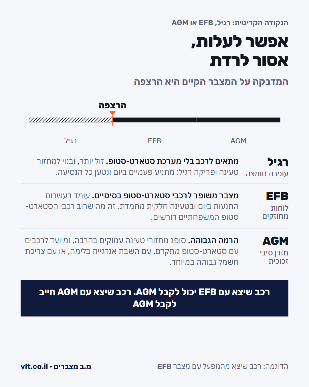 מצבר סטארט סטופ: סולם רגיל, EFB ו-AGM, אפשר לעלות ואסור לרדת