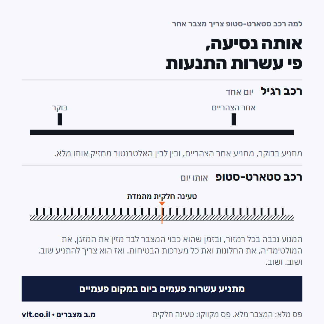 מצבר סטארט סטופ: מספר ההתנעות ביום ברכב רגיל מול רכב סטארט סטופ