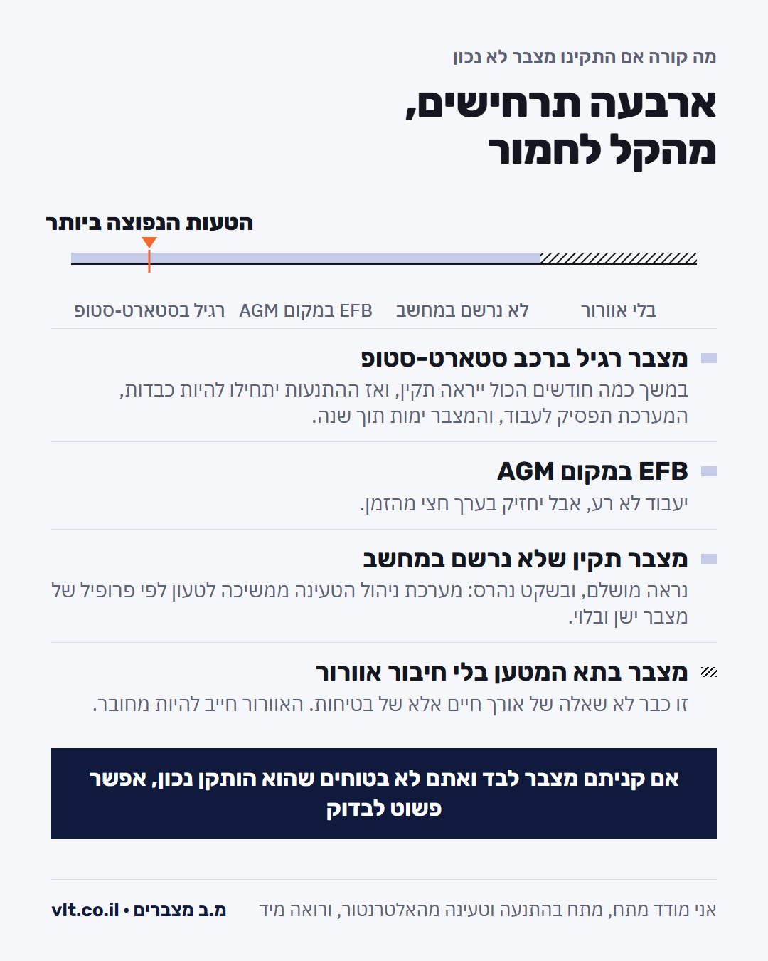ארבעה תרחישים של מצבר סטארט סטופ שהותקן לא נכון, מהקל לחמור